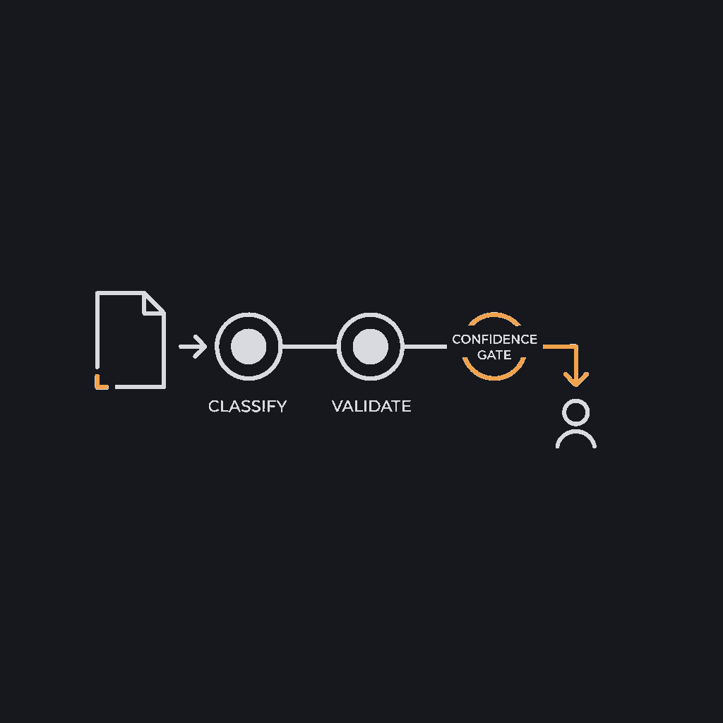 minimal line diagram: a document icon flowing through three checkpoints labelled classify, validate, and confidence gate, with a branch at the gate to a human-reviewer icon, representing the audit trail